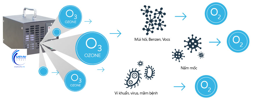 Khử trùng, diệt khuẩn môi trường hiệu quả bằng công nghệ ozone