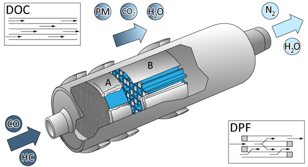 Mô hình công nghệ DOC kết hợp DPF xử lý khí thải động cơ diesel xe khách