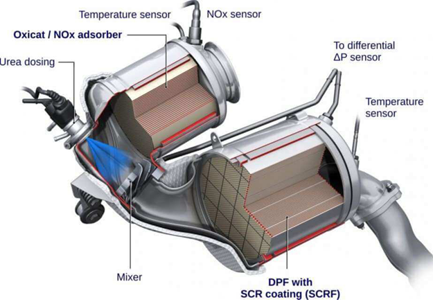 Mô hình minh họa quy trình xử lý khí thải động cơ diesel