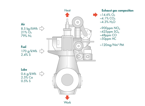 Hiệu suất làm sạch khí thải: Tóm tắt lượng khí thải điển hình từ động cơ diesel 2 thì tốc độ chậm