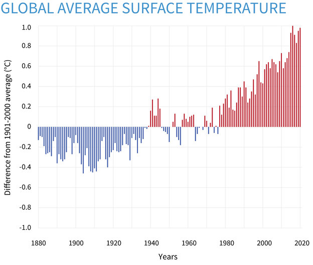 Nhiệt độ bề mặt hàng năm so với mức trung bình của thế kỷ 20 từ 1880–2020. Các thanh màu xanh lam cho biết các năm lạnh hơn trung bình; thanh màu đỏ hiển thị các năm ấm hơn trung bình. Biểu đồ NOAA Climate.gov, dựa trên dữ liệu từ Trung tâm Thông tin Môi trường Quốc gia.