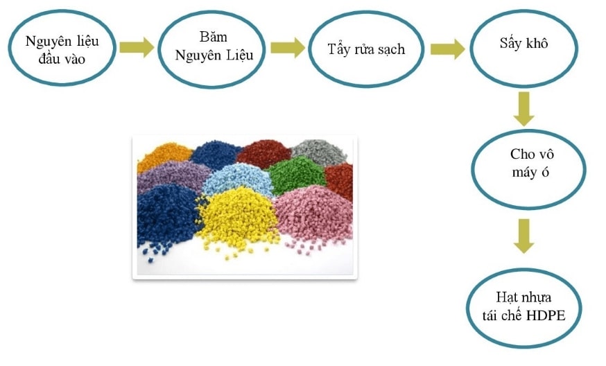 Quy trình sản xuất hạt nhựa Quy trình sản xuất hạt nhựa