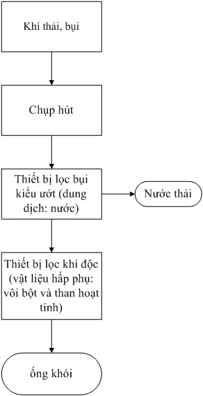 Sơ đồ công nghệ xử lý khí thải sản xuất hạt nhựa Sơ đồ công nghệ xử lý khí thải sản xuất hạt nhựa