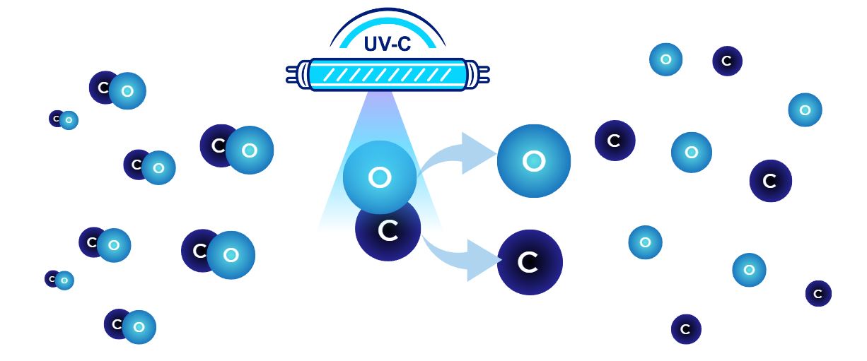 99% liên kết phân tử của các chất khí độc hại đều được phá hủy nhanh chóng bởi tia UVC