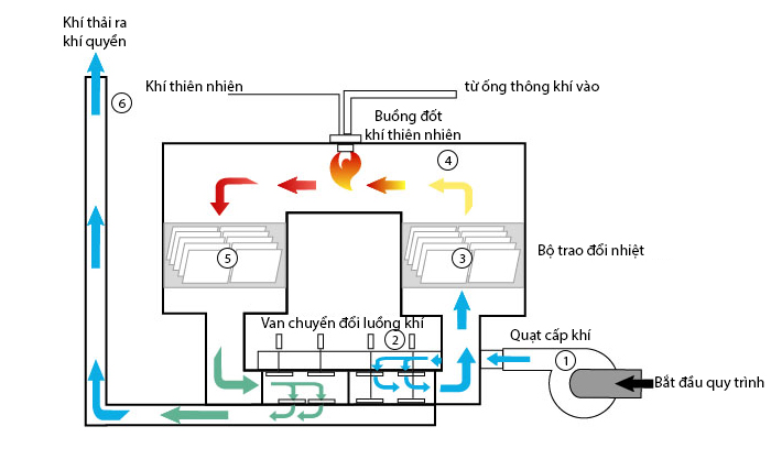 Phương pháp xử lý khí thải bằng công nghệ oxidation nhiệt