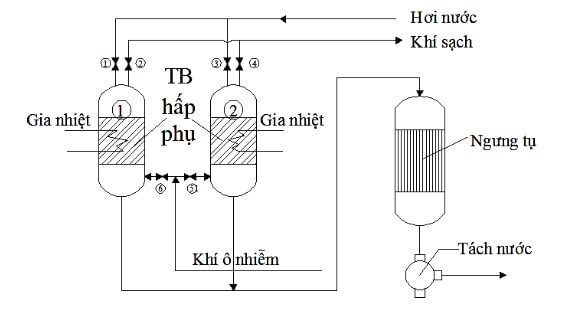 Phương pháp Oxy Hóa Hóa Học (Chemical Oxidation)