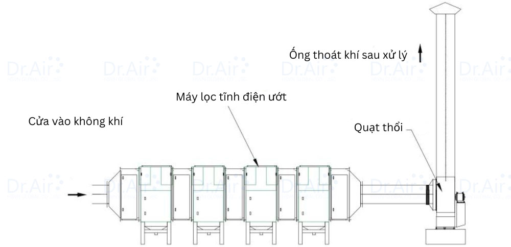 Mô hình lắp đặt máy lọc tĩnh điện ướt Dr.Air EU xử lý khí thải nhiệt độ cao