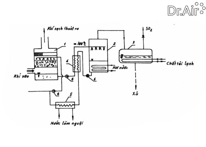 cách xử lý khí SO2
