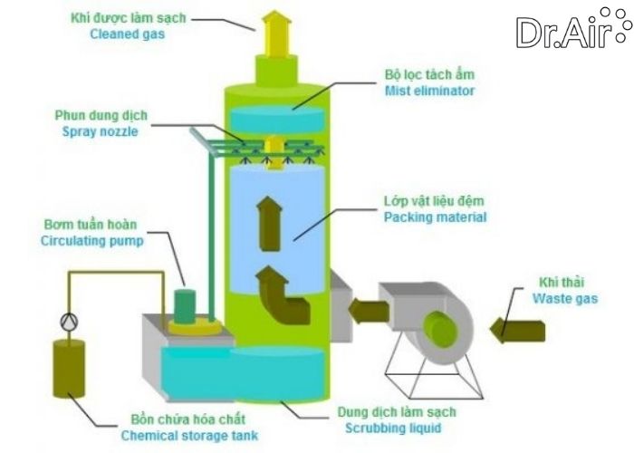 cách xử lý khí SO2