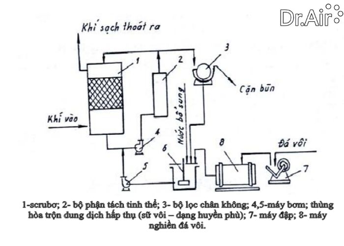 cách xử lý khí SO2