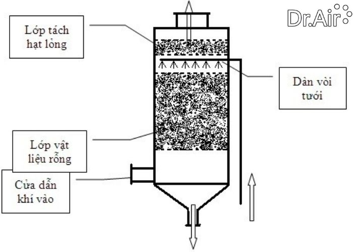 sơ đồ công nghệ xử lý khí thải