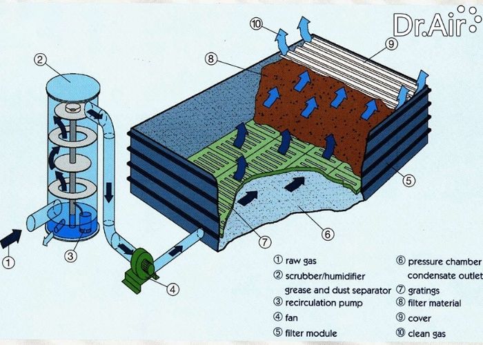 sơ đồ công nghệ xử lý khí thải