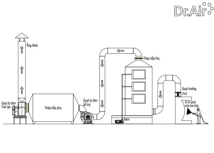 sơ đồ công nghệ xử lý khí thải
