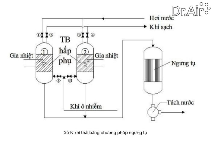 sơ đồ xử lý khí thải