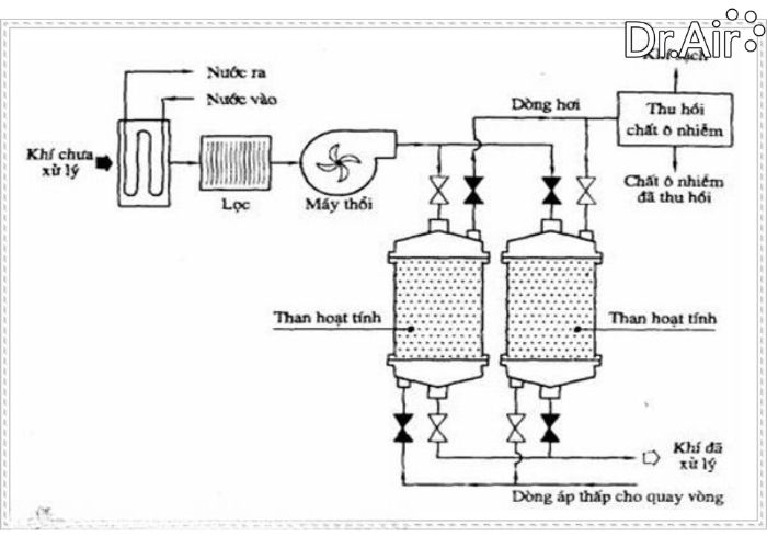 sơ đồ xử lý khí thải