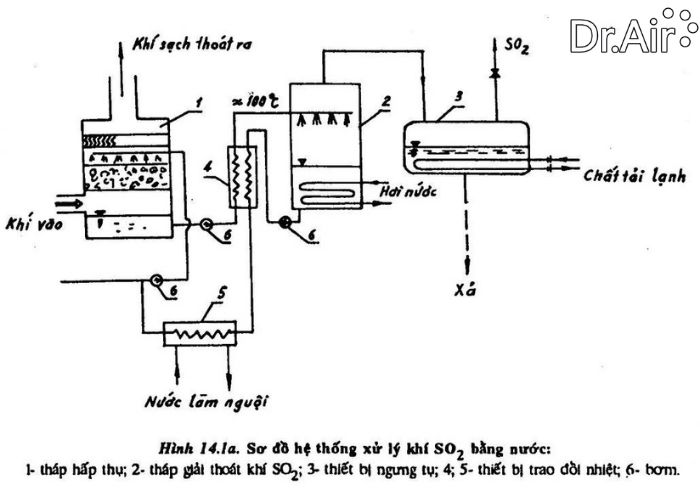 sơ đồ xử lý khí thải