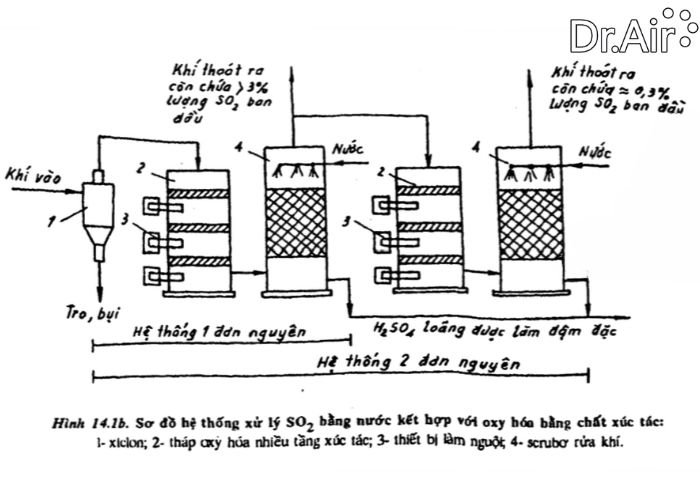 xử lý khí SO2