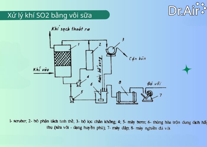 xử lý khí SO2