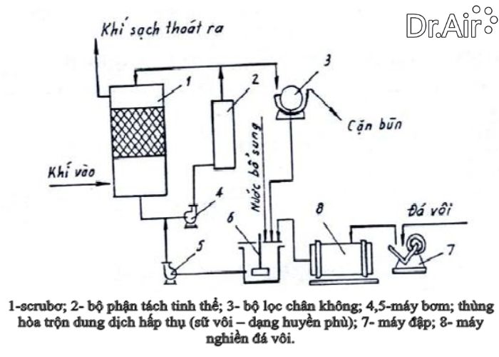 xử lý khí SO2