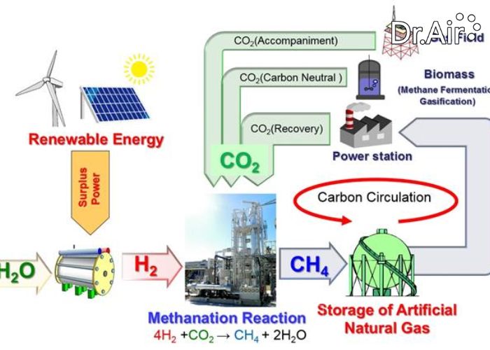 Công nghệ tái chế khí thải