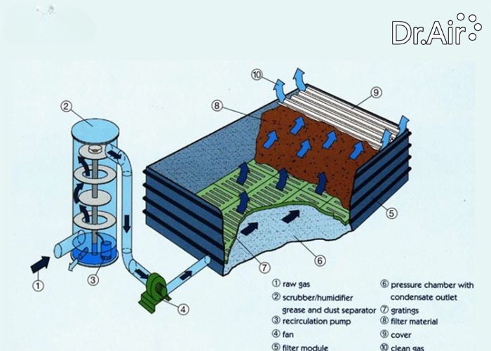 Xu hướng mới trong công nghệ xử lý khí thải