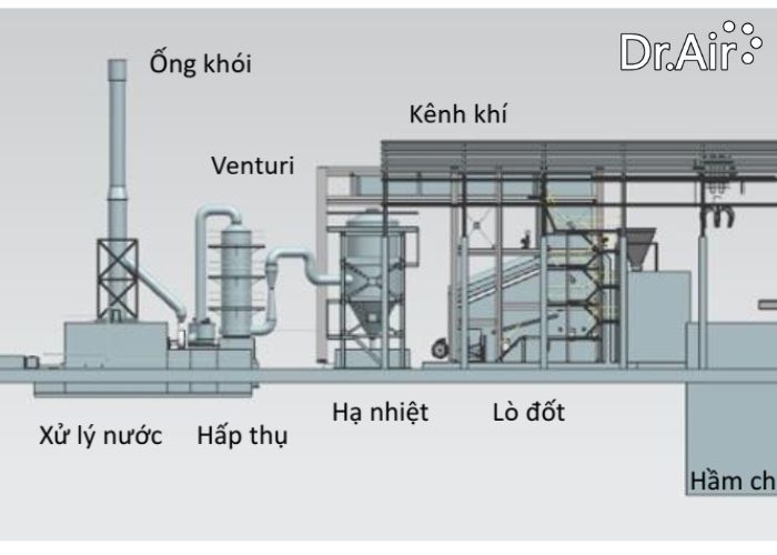 công nghệ xử lý khí thải bằng phương pháp thiêu đốt