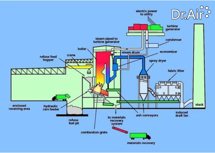 công nghệ xử lý khí thải bằng phương pháp thiêu đốt