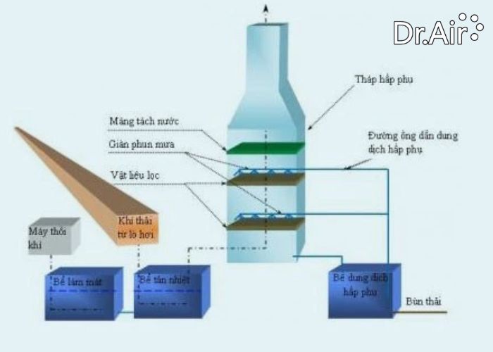 phương pháp hấp phụ xử lý khí thải