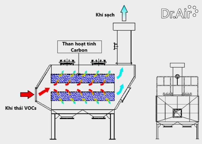 phương pháp hấp phụ xử lý khí thải