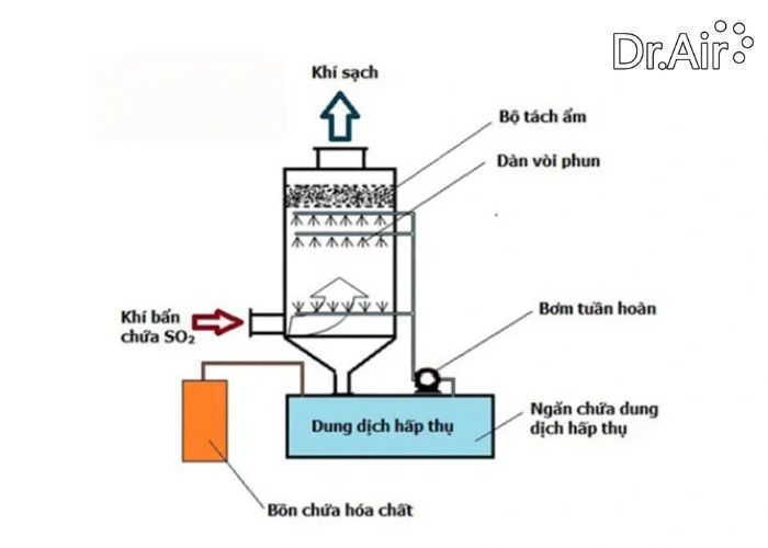 phương pháp hấp phụ xử lý khí thải