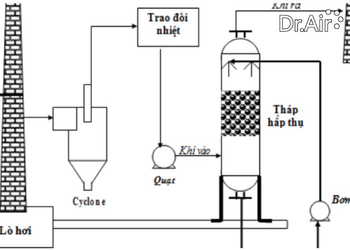 phương pháp xử lý khí CO