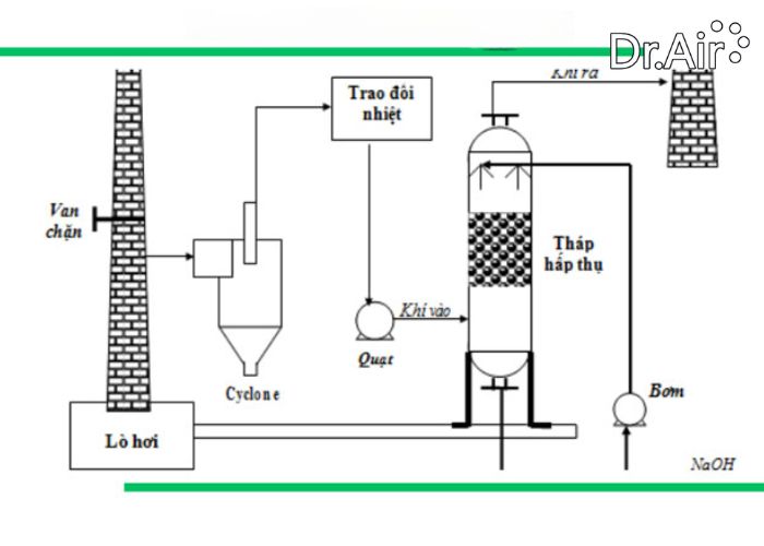 phương pháp xử lý khí thải co2