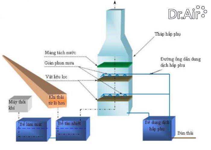 phương pháp xử lý khí thải co2