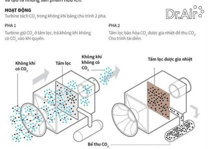 phương pháp xử lý khí thải co2