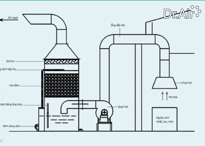 phương pháp xử lý khí thải co2