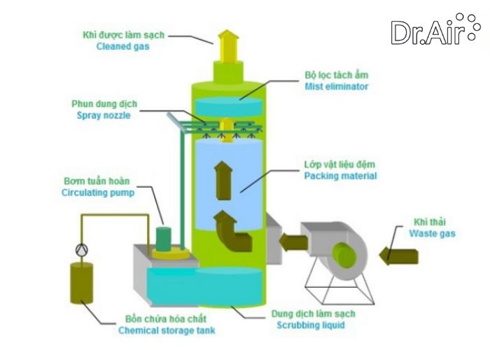 phương pháp xử lý khí thải xi măng