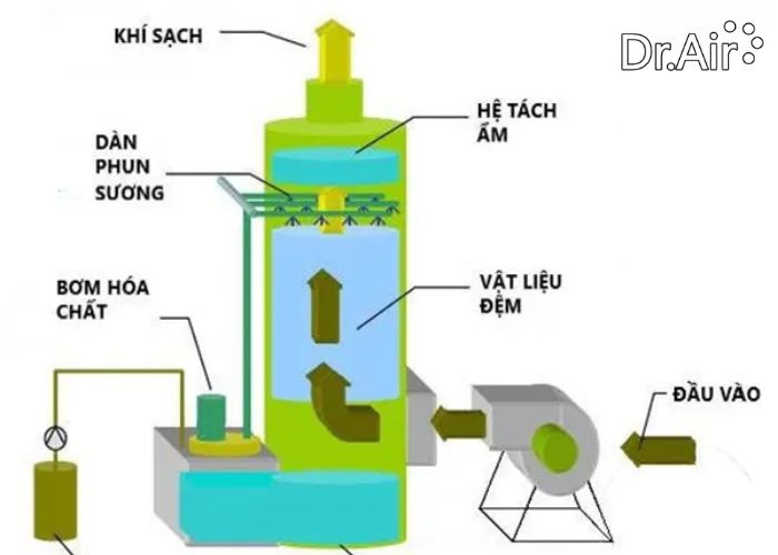 xử lý khí thải bằng phương pháp hấp thụ nước