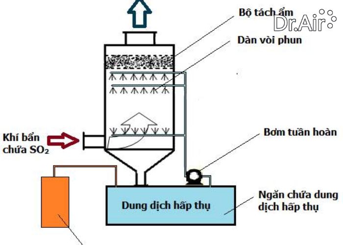 xử lý khí thải bằng phương pháp hấp thụ nước