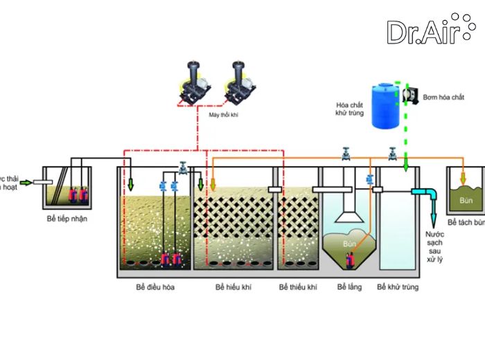 xử lý nước thải bằng phương pháp sinh học hiếu khí