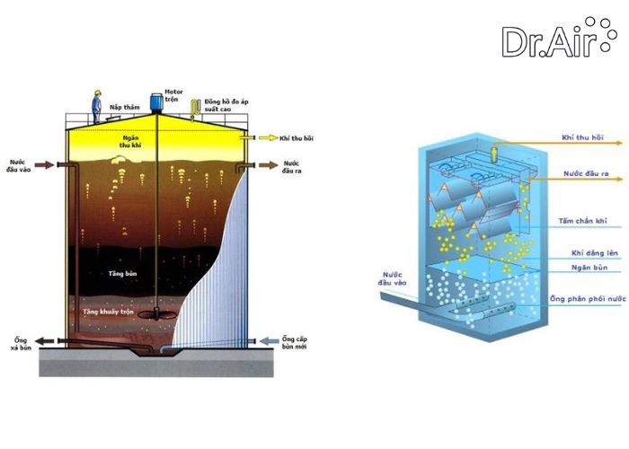 xử lý nước thải bằng phương pháp sinh học kỵ khí