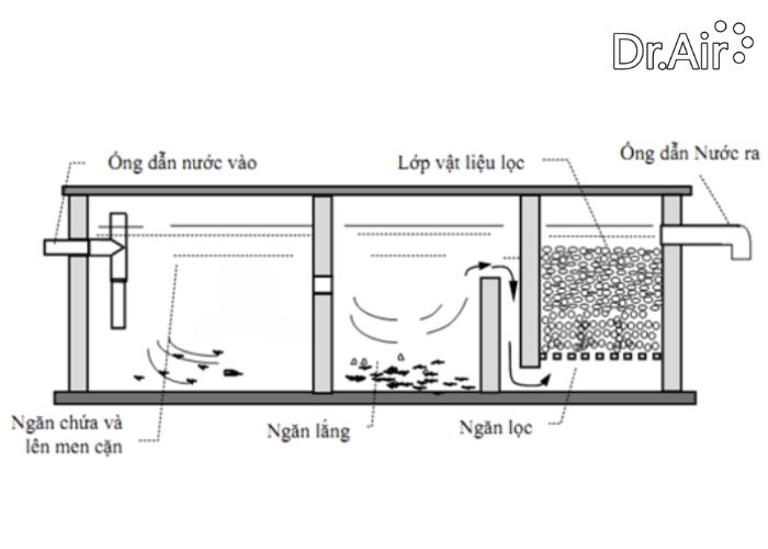 xử lý nước thải bằng phương pháp sinh học kỵ khí