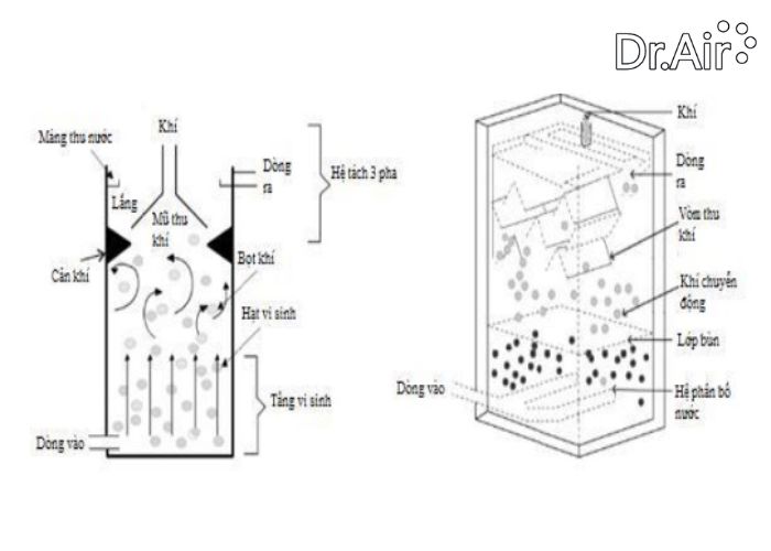 xử lý nước thải bằng phương pháp sinh học kỵ khí