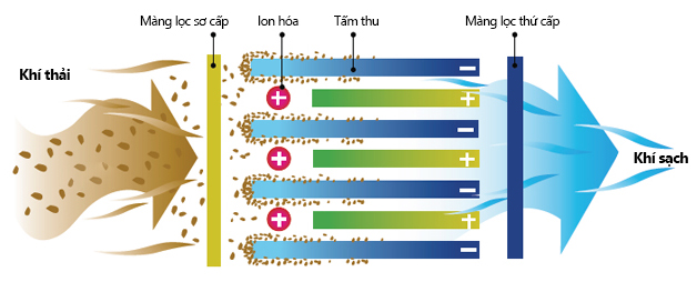 Công nghệ lọc tĩnh điện và Plasma tiên tiến