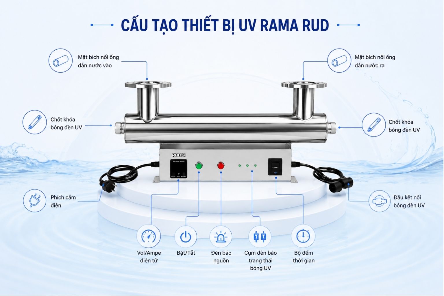 Cấu tạo của thiết bị UV xử lý nước Rama RUD-1B150W