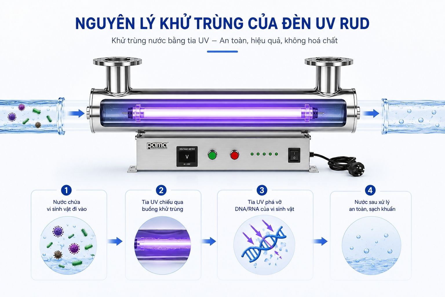 Nguyên lý khử trùng không hoá chất của đèn UV Rama RUD