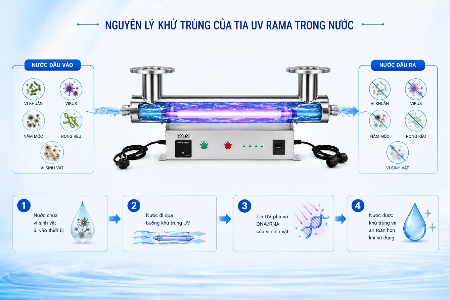 Nguyên lý hoạt động thiết bị UV xử lý nước Rama RUD-1B150W