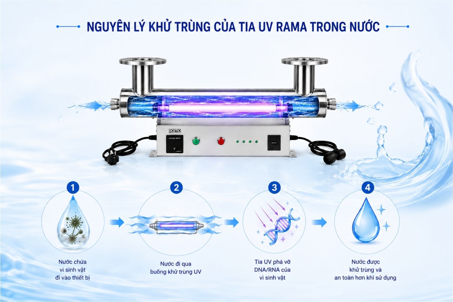Cơ chế xử lý vi sinh bằng tia UV