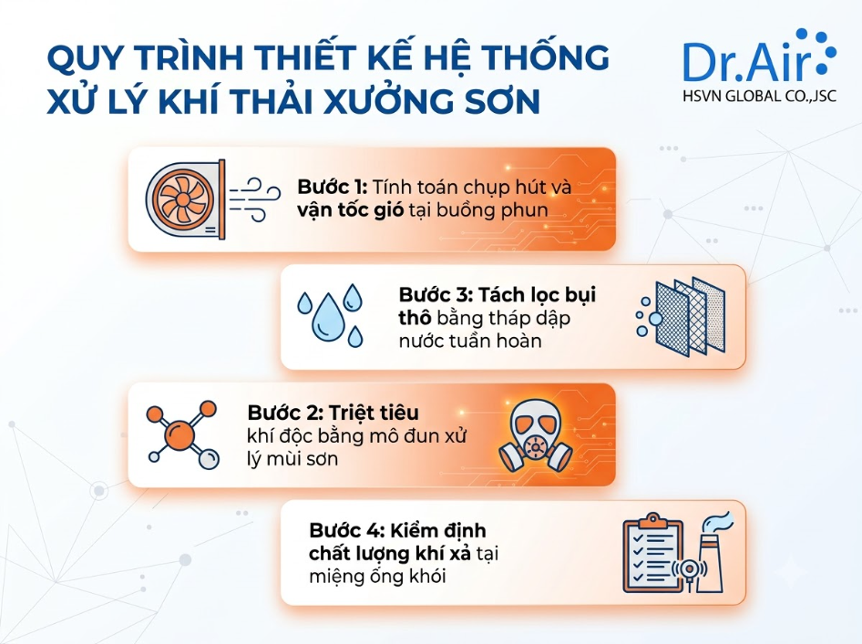 Quy trình chuẩn kỹ thuật trong xử lý khí thải xưởng sơn và xử lý mùi sơn