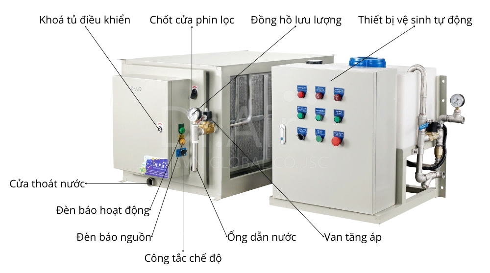 Cấu tạo máy lọc tĩnh điện Dr.Air KTA