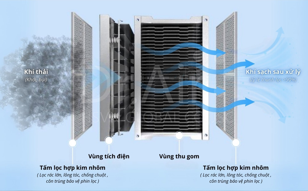 Nguyên lý hoạt động của công nghệ lọc tĩnh điện trên máy Dr.Air KTA
